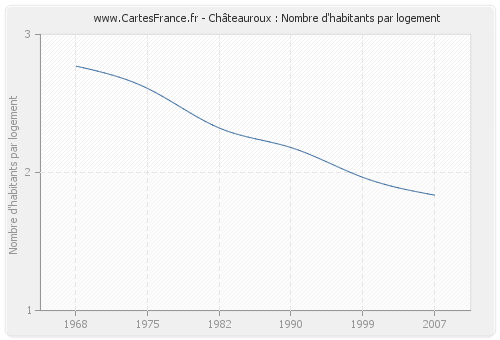 Châteauroux : Nombre d'habitants par logement