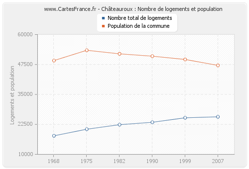 Châteauroux : Nombre de logements et population