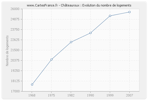 Châteauroux : Evolution du nombre de logements