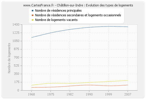 Châtillon-sur-Indre : Evolution des types de logements