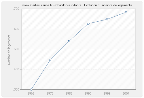 Châtillon-sur-Indre : Evolution du nombre de logements