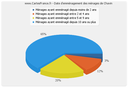 Date d'emménagement des ménages de Chavin