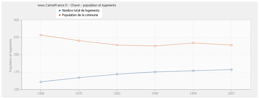 Chavin : population et logements