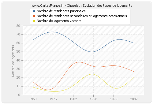 Chazelet : Evolution des types de logements