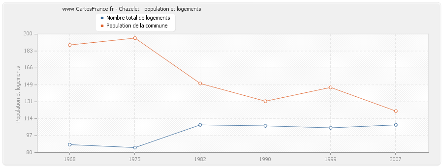 Chazelet : population et logements