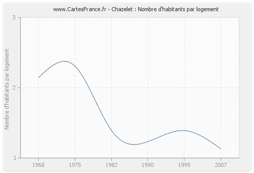 Chazelet : Nombre d'habitants par logement