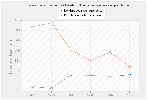 Chazelet : Nombre de logements et population