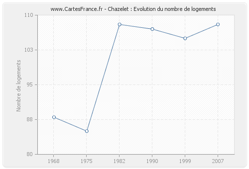 Chazelet : Evolution du nombre de logements