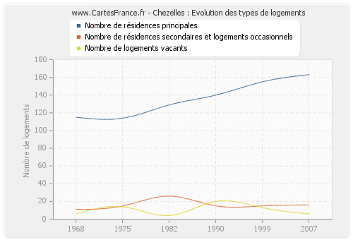 Chezelles : Evolution des types de logements