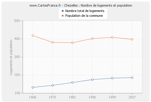 Chezelles : Nombre de logements et population