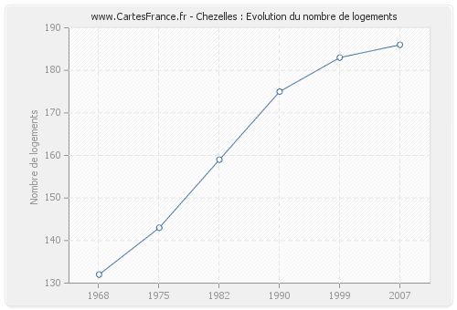 Chezelles : Evolution du nombre de logements