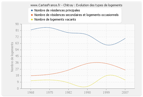 Chitray : Evolution des types de logements