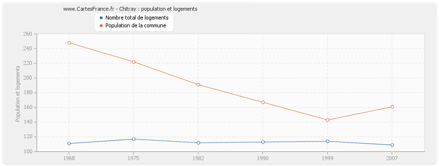 Chitray : population et logements