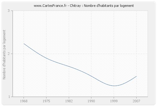 Chitray : Nombre d'habitants par logement