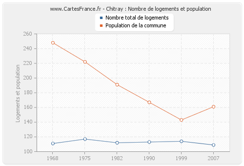 Chitray : Nombre de logements et population