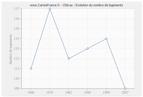 Chitray : Evolution du nombre de logements