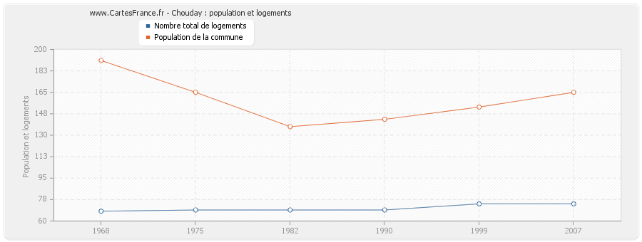 Chouday : population et logements