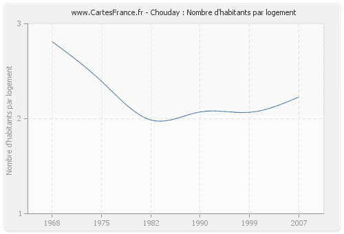 Chouday : Nombre d'habitants par logement