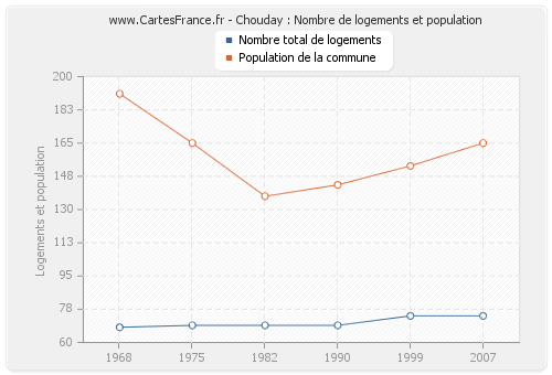 Chouday : Nombre de logements et population