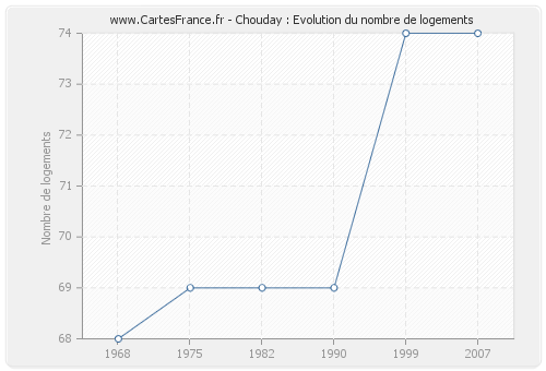 Chouday : Evolution du nombre de logements