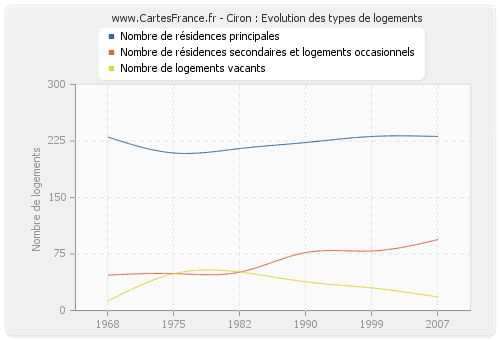 Ciron : Evolution des types de logements