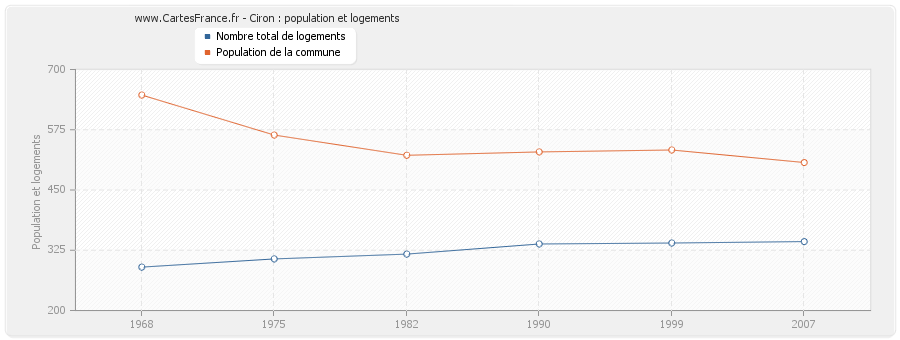 Ciron : population et logements