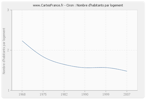 Ciron : Nombre d'habitants par logement