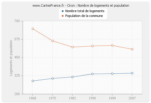 Ciron : Nombre de logements et population