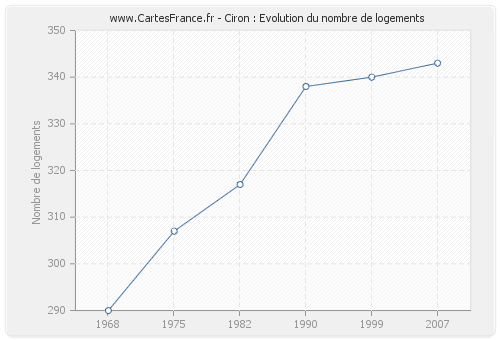 Ciron : Evolution du nombre de logements