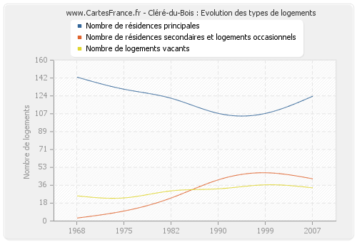 Cléré-du-Bois : Evolution des types de logements