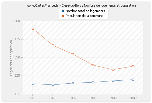 Cléré-du-Bois : Nombre de logements et population