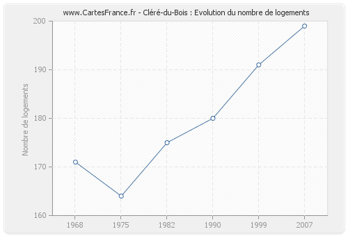 Cléré-du-Bois : Evolution du nombre de logements