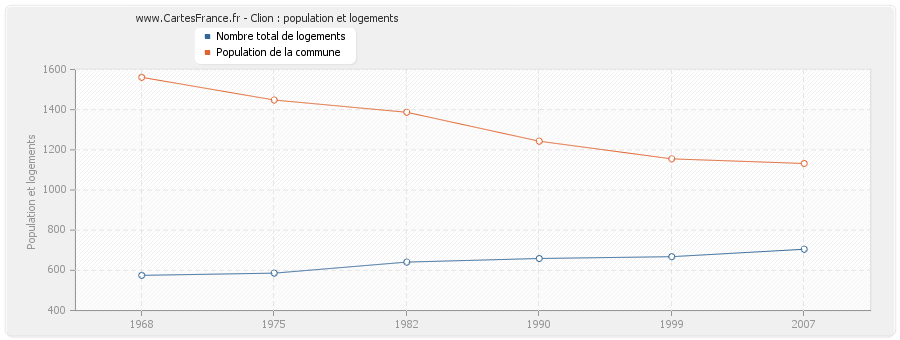 Clion : population et logements