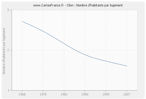 Clion : Nombre d'habitants par logement