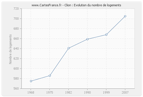 Clion : Evolution du nombre de logements