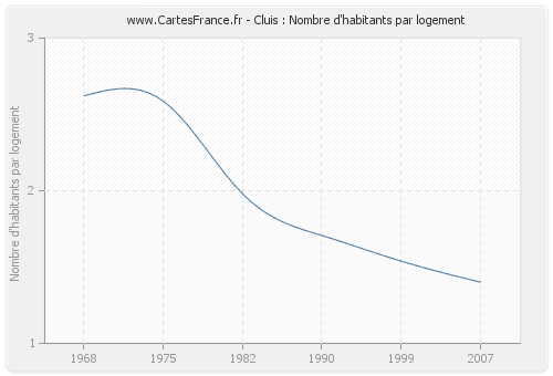 Cluis : Nombre d'habitants par logement