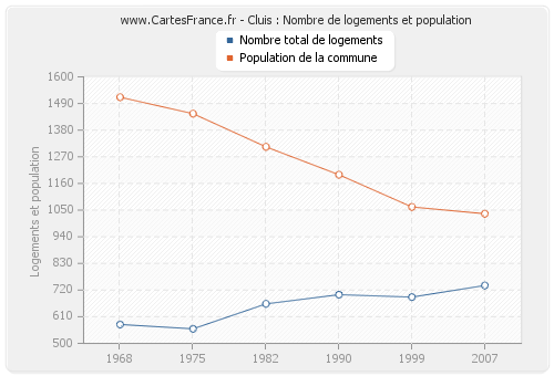 Cluis : Nombre de logements et population