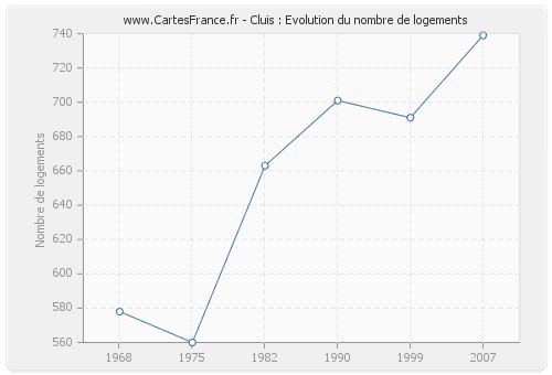 Cluis : Evolution du nombre de logements