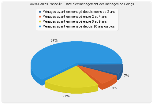 Date d'emménagement des ménages de Coings