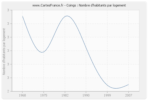 Coings : Nombre d'habitants par logement