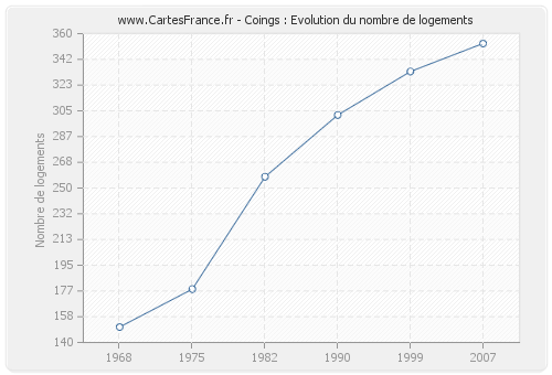 Coings : Evolution du nombre de logements