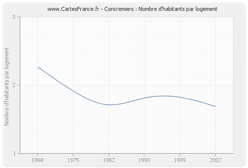 Concremiers : Nombre d'habitants par logement