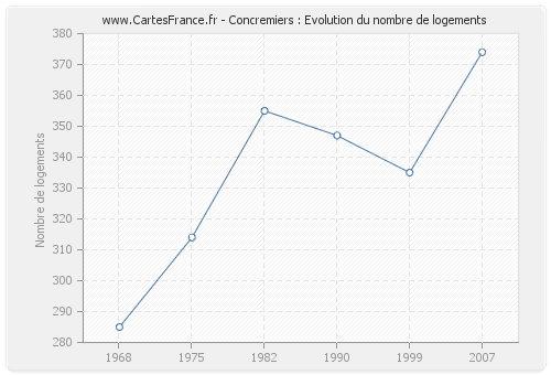 Concremiers : Evolution du nombre de logements