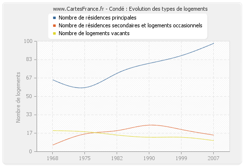 Condé : Evolution des types de logements