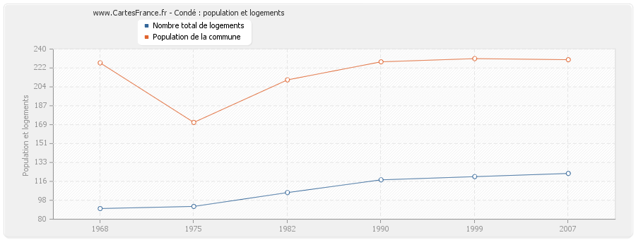 Condé : population et logements