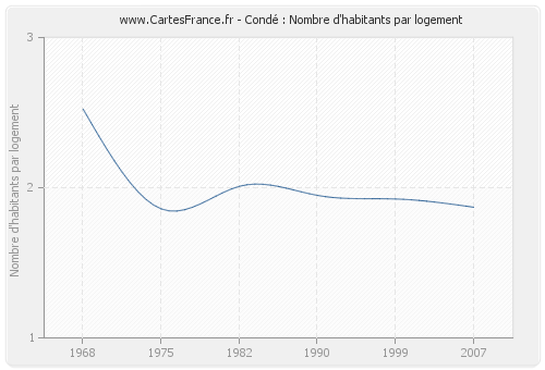 Condé : Nombre d'habitants par logement