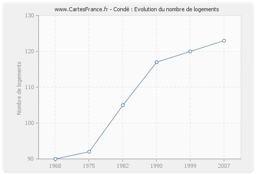 Condé : Evolution du nombre de logements