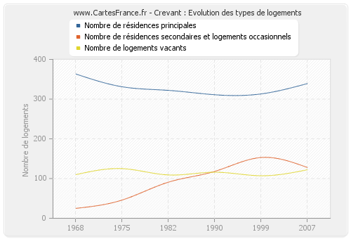 Crevant : Evolution des types de logements