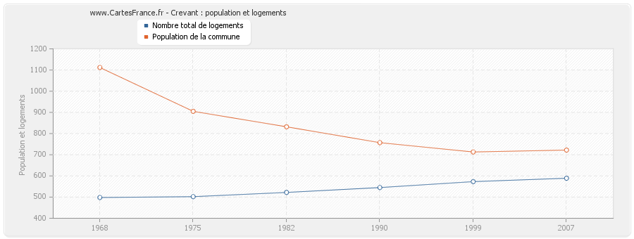 Crevant : population et logements