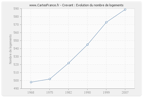 Crevant : Evolution du nombre de logements